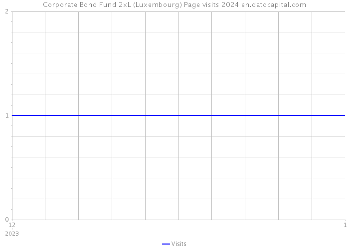 Corporate Bond Fund 2xL (Luxembourg) Page visits 2024 