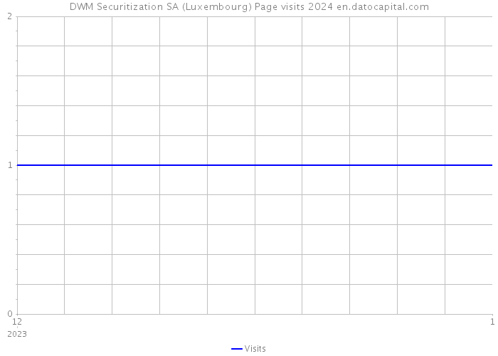 DWM Securitization SA (Luxembourg) Page visits 2024 