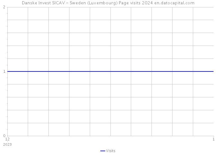 Danske Invest SICAV - Sweden (Luxembourg) Page visits 2024 