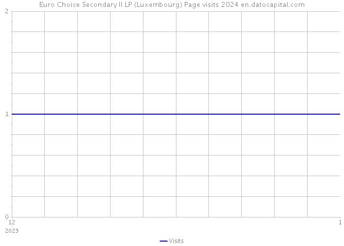 Euro Choice Secondary II LP (Luxembourg) Page visits 2024 