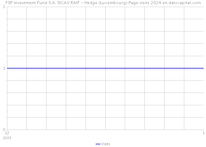 FSP Investment Fund S.A. SICAV RAIF - Hedge (Luxembourg) Page visits 2024 