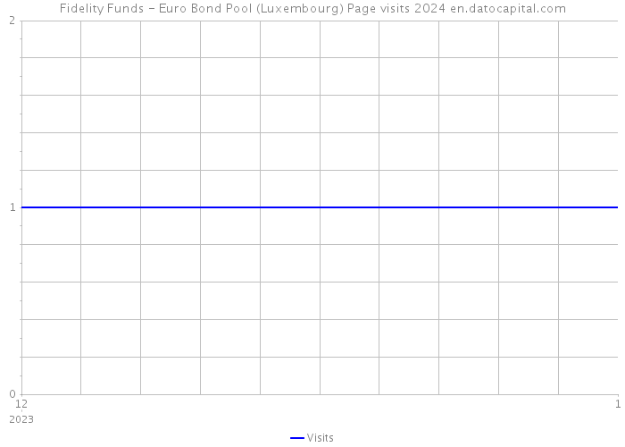 Fidelity Funds - Euro Bond Pool (Luxembourg) Page visits 2024 