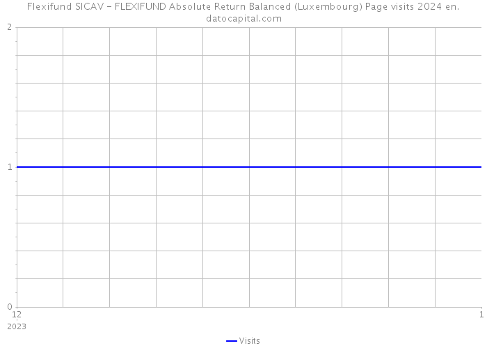 Flexifund SICAV - FLEXIFUND Absolute Return Balanced (Luxembourg) Page visits 2024 
