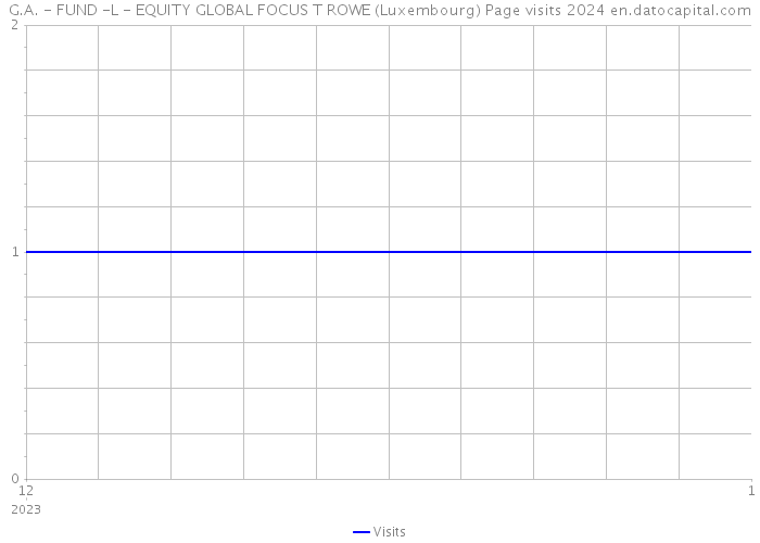 G.A. - FUND -L - EQUITY GLOBAL FOCUS T ROWE (Luxembourg) Page visits 2024 