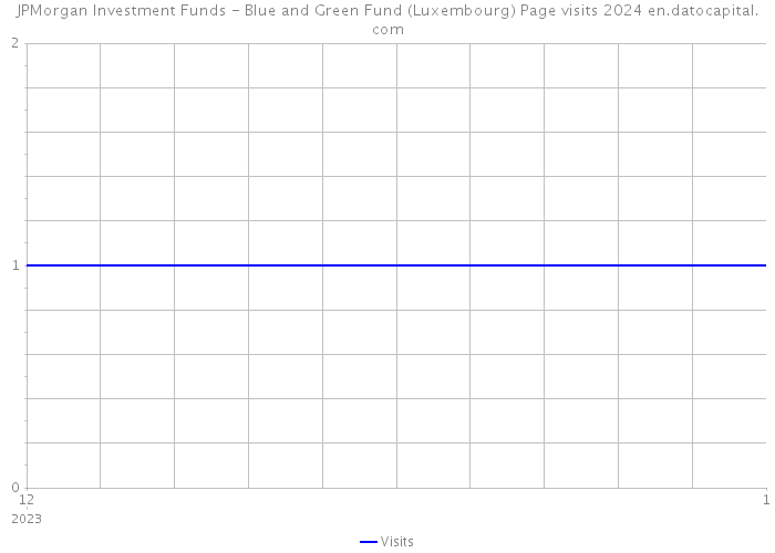 JPMorgan Investment Funds - Blue and Green Fund (Luxembourg) Page visits 2024 