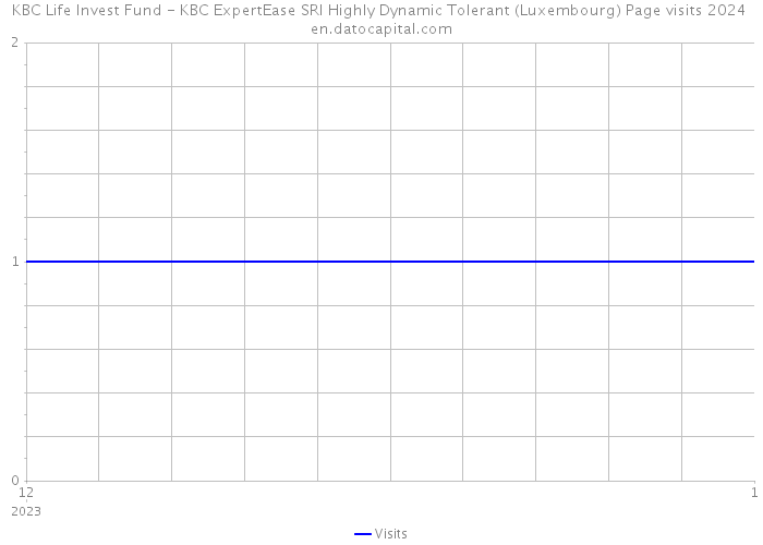 KBC Life Invest Fund - KBC ExpertEase SRI Highly Dynamic Tolerant (Luxembourg) Page visits 2024 