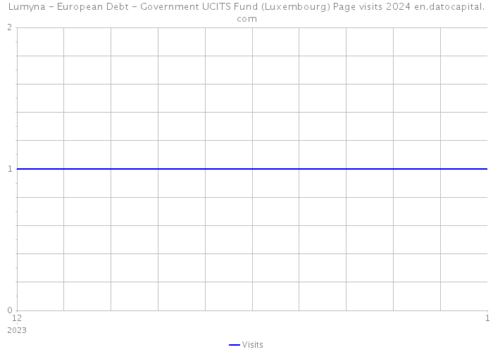 Lumyna - European Debt - Government UCITS Fund (Luxembourg) Page visits 2024 