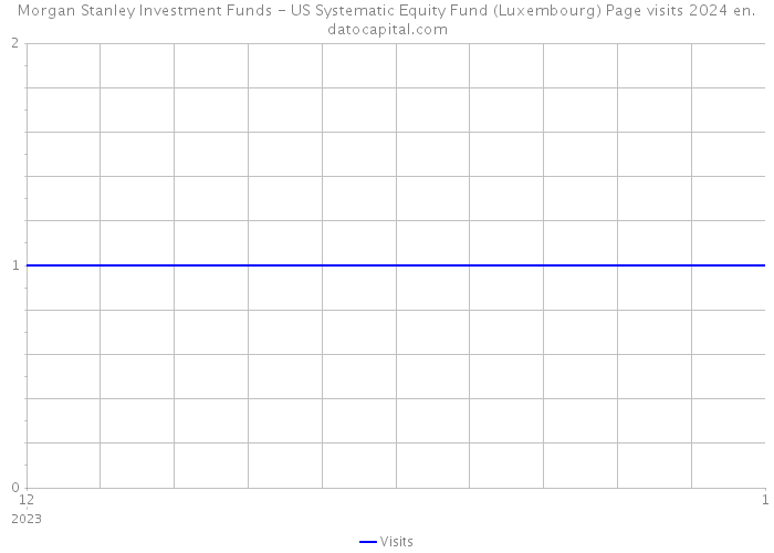 Morgan Stanley Investment Funds - US Systematic Equity Fund (Luxembourg) Page visits 2024 