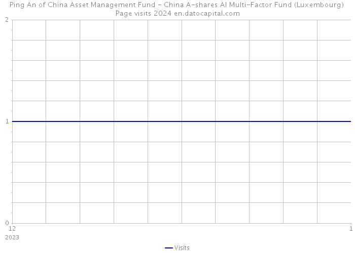 Ping An of China Asset Management Fund - China A-shares AI Multi-Factor Fund (Luxembourg) Page visits 2024 