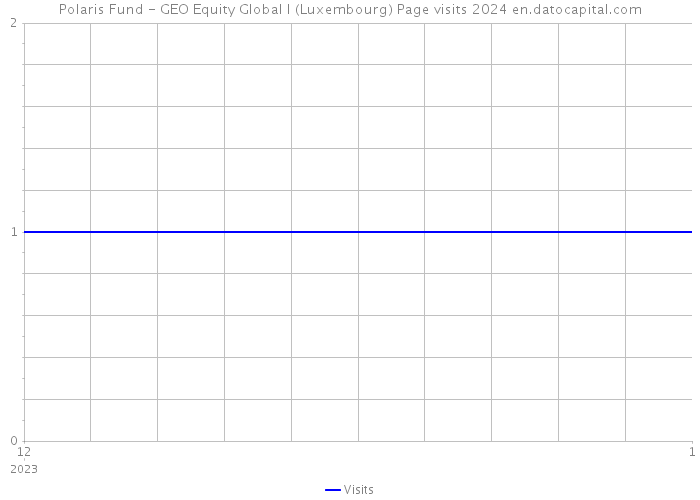 Polaris Fund - GEO Equity Global I (Luxembourg) Page visits 2024 