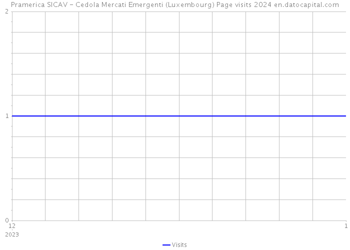 Pramerica SICAV - Cedola Mercati Emergenti (Luxembourg) Page visits 2024 