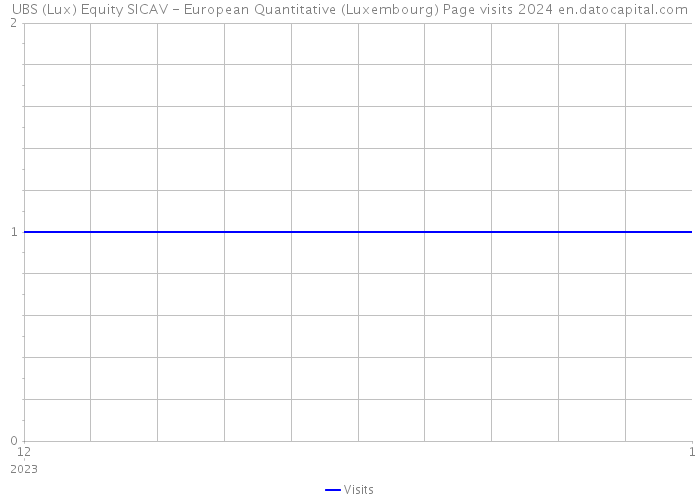 UBS (Lux) Equity SICAV - European Quantitative (Luxembourg) Page visits 2024 