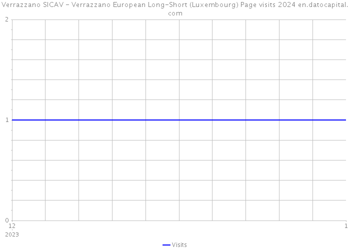 Verrazzano SICAV - Verrazzano European Long-Short (Luxembourg) Page visits 2024 