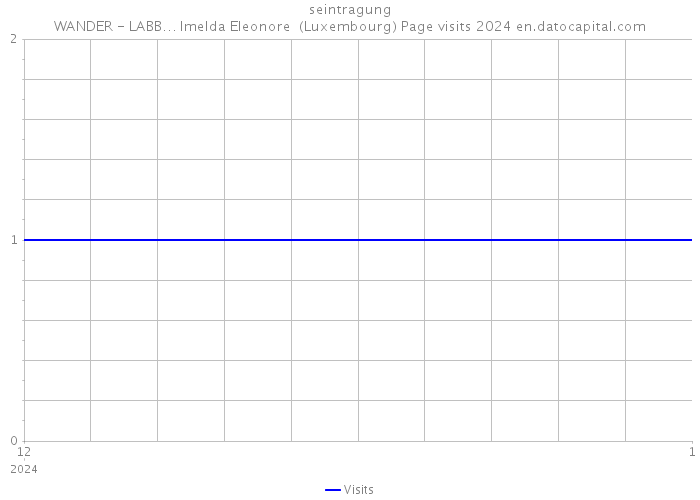 seintragung WANDER - LABB… Imelda Eleonore (Luxembourg) Page visits 2024 