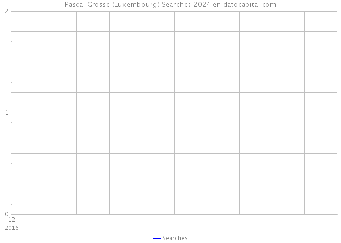 Pascal Grosse (Luxembourg) Searches 2024 