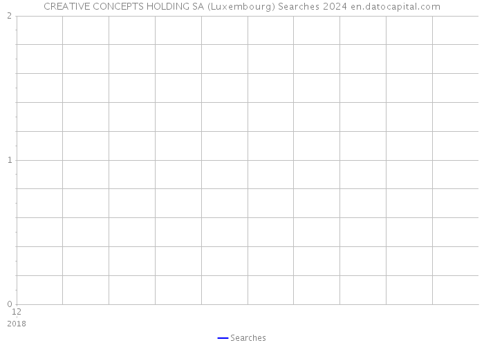 CREATIVE CONCEPTS HOLDING SA (Luxembourg) Searches 2024 