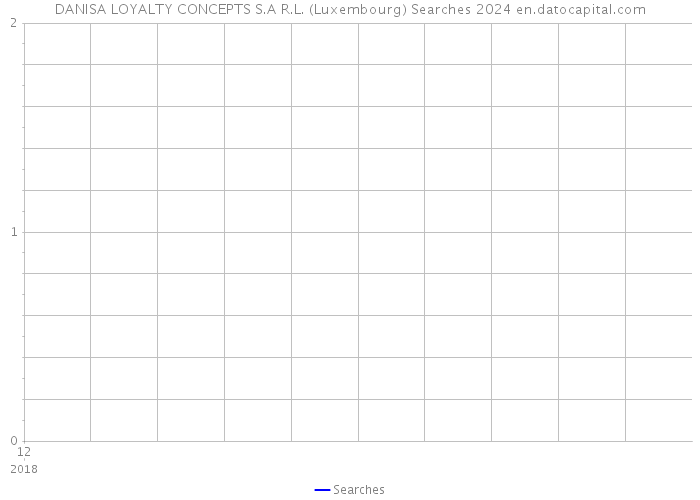 DANISA LOYALTY CONCEPTS S.A R.L. (Luxembourg) Searches 2024 