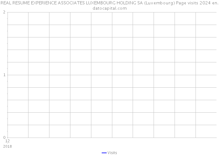 REAL RESUME EXPERIENCE ASSOCIATES LUXEMBOURG HOLDING SA (Luxembourg) Page visits 2024 