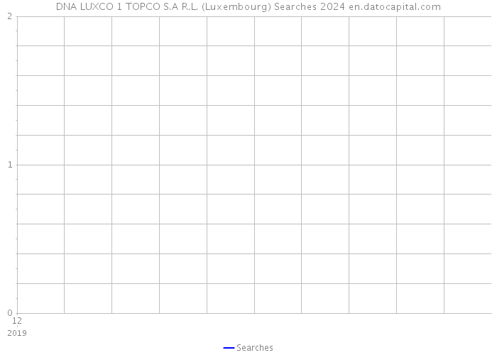 DNA LUXCO 1 TOPCO S.A R.L. (Luxembourg) Searches 2024 