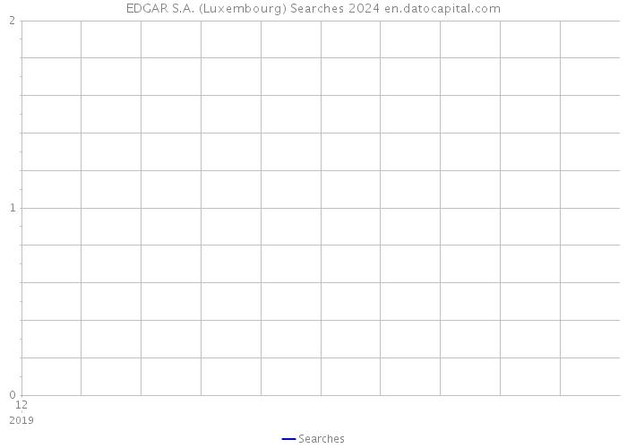 EDGAR S.A. (Luxembourg) Searches 2024 