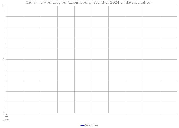 Catherine Mouratoglou (Luxembourg) Searches 2024 