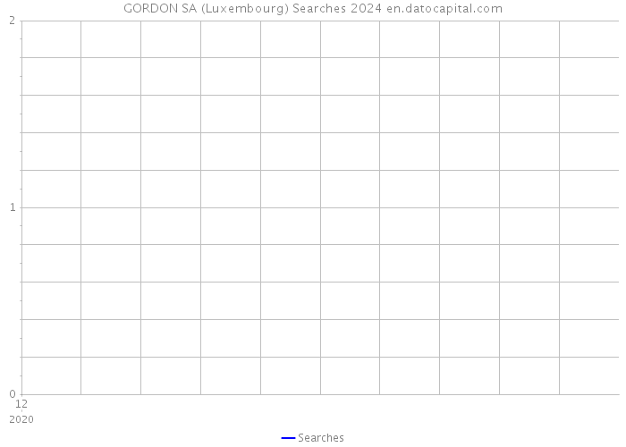 GORDON SA (Luxembourg) Searches 2024 