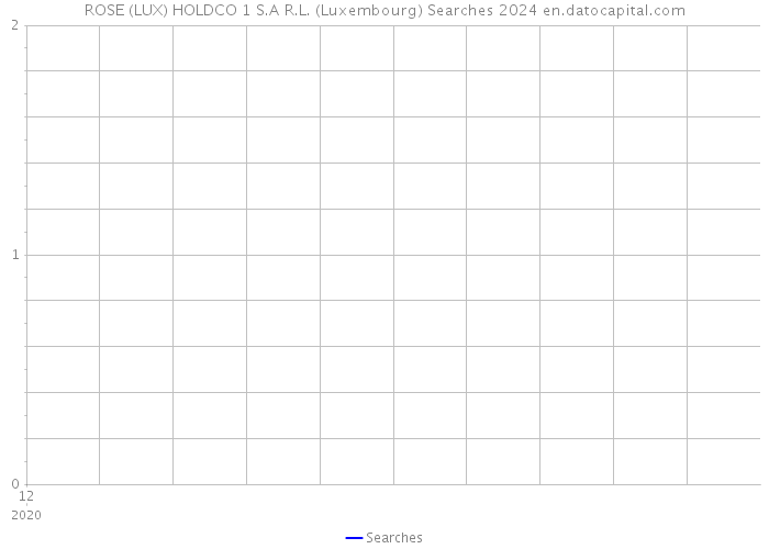ROSE (LUX) HOLDCO 1 S.A R.L. (Luxembourg) Searches 2024 