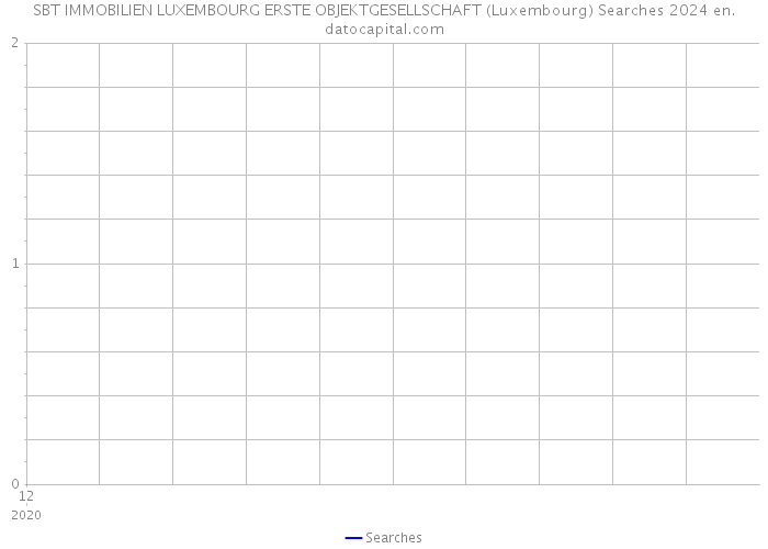 SBT IMMOBILIEN LUXEMBOURG ERSTE OBJEKTGESELLSCHAFT (Luxembourg) Searches 2024 