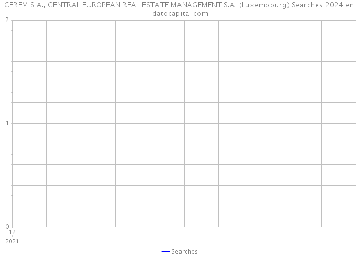 CEREM S.A., CENTRAL EUROPEAN REAL ESTATE MANAGEMENT S.A. (Luxembourg) Searches 2024 