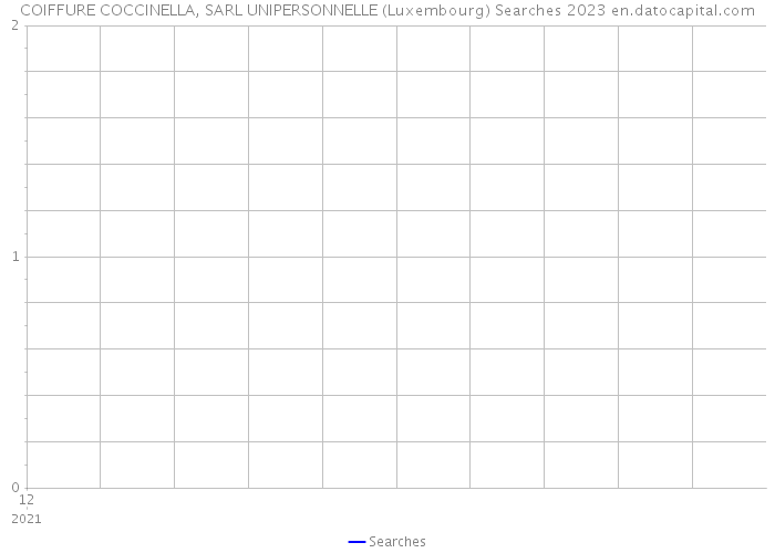 COIFFURE COCCINELLA, SARL UNIPERSONNELLE (Luxembourg) Searches 2023 