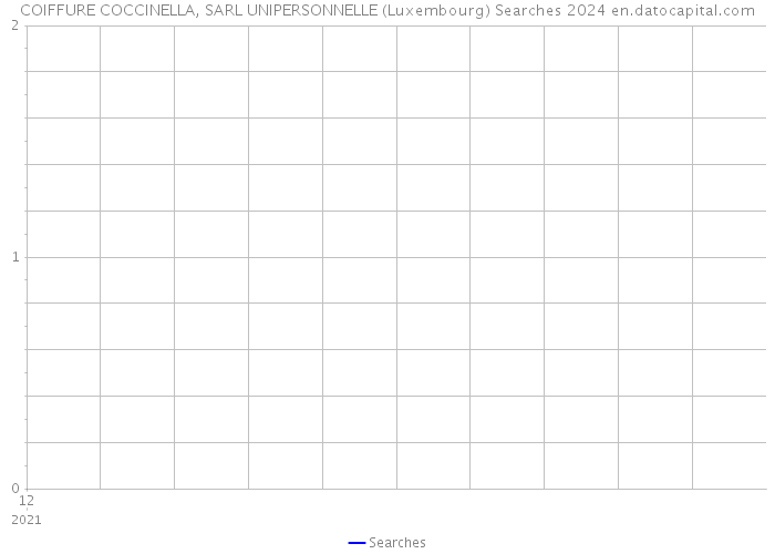 COIFFURE COCCINELLA, SARL UNIPERSONNELLE (Luxembourg) Searches 2024 