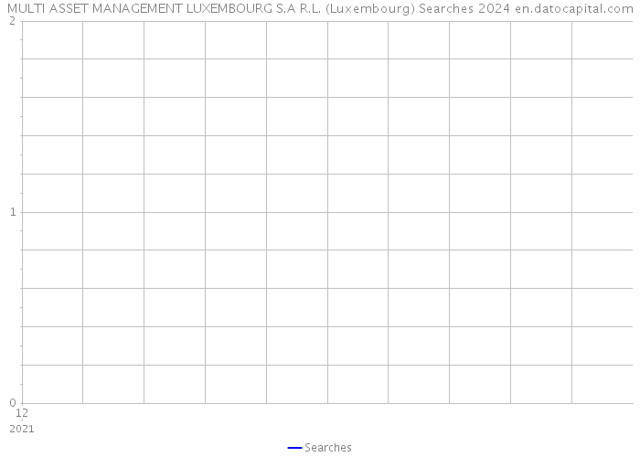 MULTI ASSET MANAGEMENT LUXEMBOURG S.A R.L. (Luxembourg) Searches 2024 