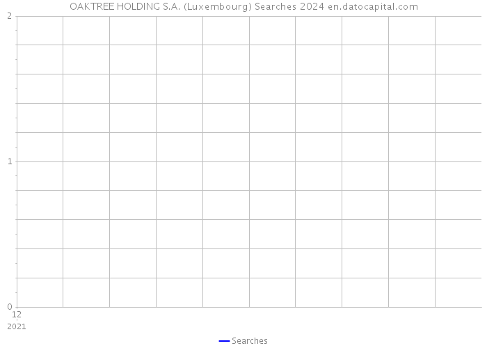 OAKTREE HOLDING S.A. (Luxembourg) Searches 2024 