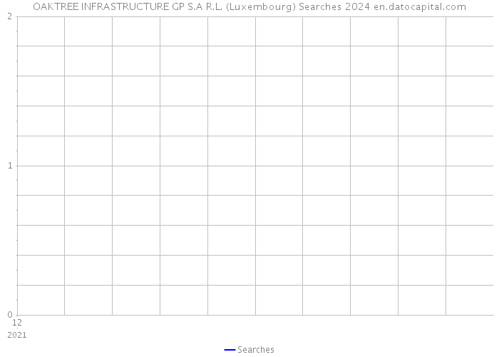 OAKTREE INFRASTRUCTURE GP S.A R.L. (Luxembourg) Searches 2024 
