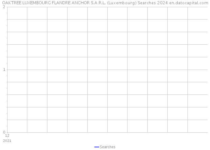 OAKTREE LUXEMBOURG FLANDRE ANCHOR S.A R.L. (Luxembourg) Searches 2024 