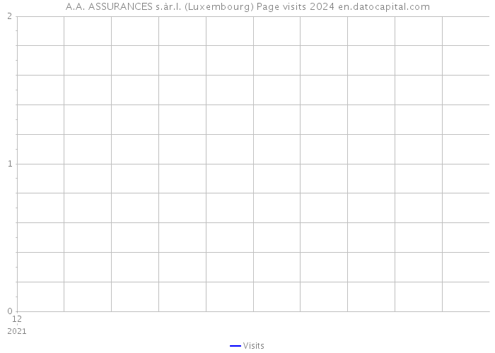 A.A. ASSURANCES s.àr.l. (Luxembourg) Page visits 2024 