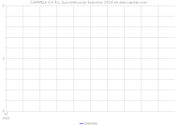 CARMELA S.A R.L. (Luxembourg) Searches 2024 