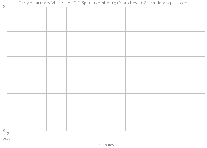 Carlyle Partners VII - EU VI, S.C.Sp. (Luxembourg) Searches 2024 
