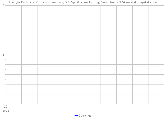 Carlyle Partners VIII Lux Investors, S.C.Sp. (Luxembourg) Searches 2024 