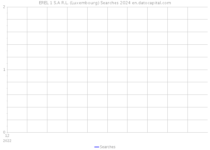 EREL 1 S.A R.L. (Luxembourg) Searches 2024 