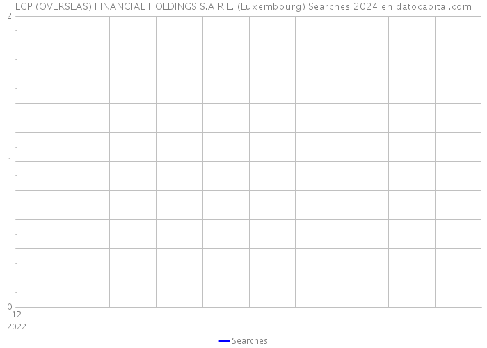 LCP (OVERSEAS) FINANCIAL HOLDINGS S.A R.L. (Luxembourg) Searches 2024 
