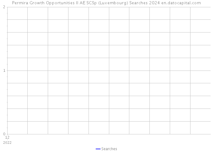 Permira Growth Opportunities II AE SCSp (Luxembourg) Searches 2024 