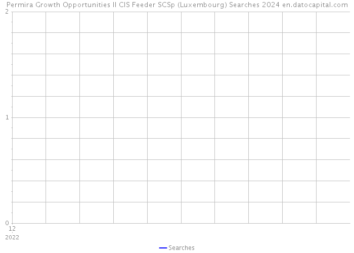 Permira Growth Opportunities II CIS Feeder SCSp (Luxembourg) Searches 2024 