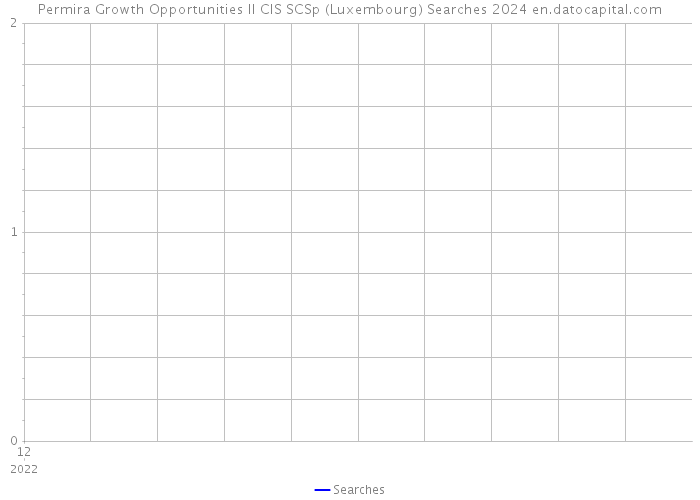 Permira Growth Opportunities II CIS SCSp (Luxembourg) Searches 2024 