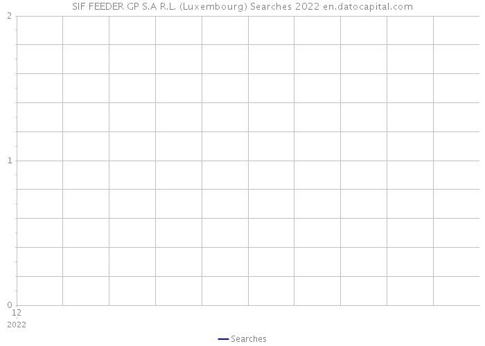 SIF FEEDER GP S.A R.L. (Luxembourg) Searches 2022 