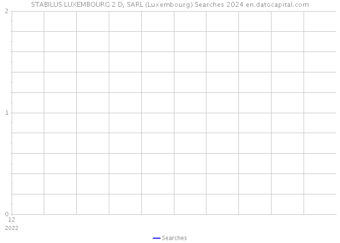 STABILUS LUXEMBOURG 2 D, SARL (Luxembourg) Searches 2024 