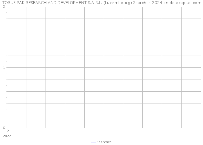 TORUS PAK RESEARCH AND DEVELOPMENT S.A R.L. (Luxembourg) Searches 2024 
