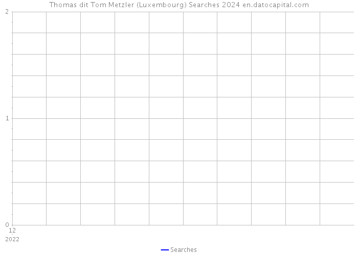 Thomas dit Tom Metzler (Luxembourg) Searches 2024 