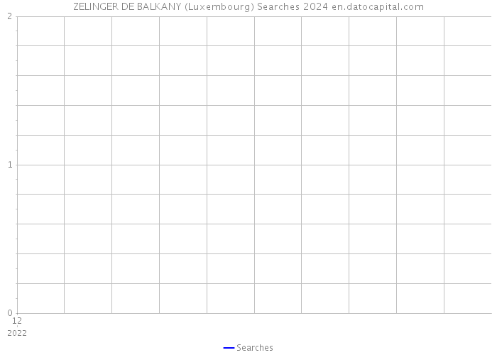 ZELINGER DE BALKANY (Luxembourg) Searches 2024 