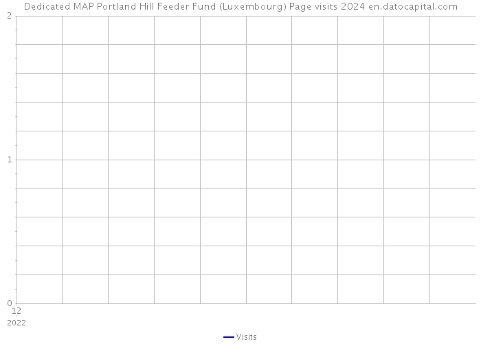 Dedicated MAP Portland Hill Feeder Fund (Luxembourg) Page visits 2024 
